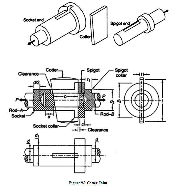 MD: LESSON 9. DESIGN OF COTTER JOINT